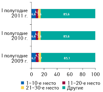 Распределение брэндов лекарственных средств в рейтинге по объему аптечной реализации в денежном выражении по итогам I полугодия 2011 г. с указанием их доли за аналогичный период 2009–2010 гг.