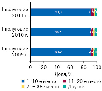 Распределение дистрибьюторов в рейтинге по объему поставок лекарственных средств в аптечные учреждения в денежном выражении по итогам I полугодия 2011 г. с указанием их доли за аналогичный период 2009–2010 гг.