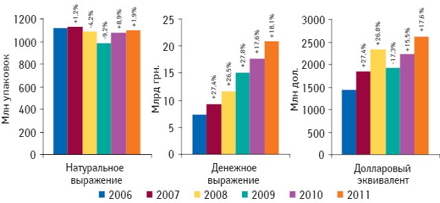 Динамика украинского розничного рынка лекарственных средств в денежном и натуральном выражении, а также долларовом эквиваленте по итогам января–ноября 2006–2011 гг. с указанием темпов прироста/убыли по сравнению с аналогичным периодом предыдущего года