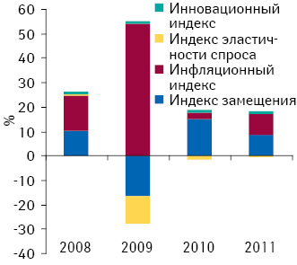 Индексы прироста/убыли объема аптечных продаж лекарственных средств в денежном выражении по итогам января–ноября 2008–2011 гг. по сравнению с аналогичным периодом предыдущего года