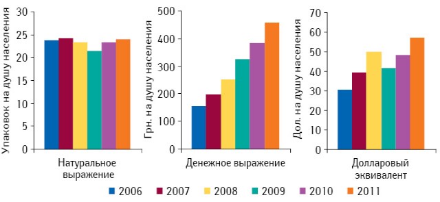 Средний объем аптечных продаж лекарственных средств в расчете на душу населения по итогам января–ноября 2006–2011 гг. 