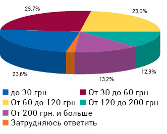 Средний месячный объем расходов украинской семьи на лекарственные средства по состоянию на 05.07.2011 г.