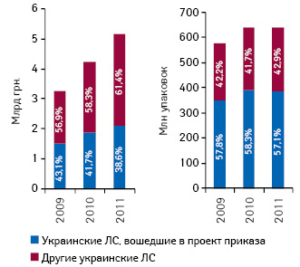  Динамика объема аптечных продаж украинских лекарственных средств, включенных в проект приказа, в денежном и натуральном выражении с указанием их доли в сегменте украинских лекарственных средств в целом по итогам 10 мес 2009–2011 гг.