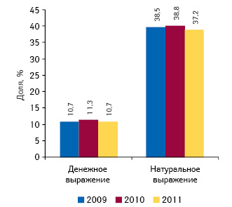  Доля украинских лекарственных средств, включенных в проект приказа МЗ Украины, в денежном и натуральном выражении в общем объеме рынка аптечных продаж лекарственных средств по итогам 10 мес 2009–2011 гг.