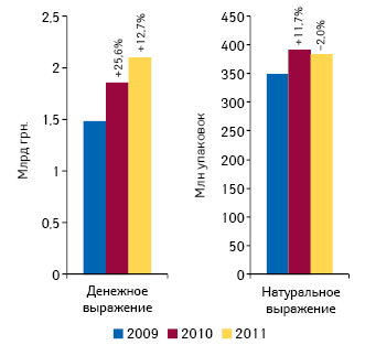  Динамика объема аптечных продаж украинских лекарственных средств, включенных в проект приказа, в денежном и натуральном выражении по итогам 10 мес 2009–2011 гг.