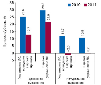  Темпы прироста объема аптечных продаж украинских лекарственных средств, вошедших в проект приказа в денежном и натуральном выражении, а также в целом сегмента украинских лекарственных средств по итогам 10 мес 2010–2011 гг. в сравнении с аналогичными периодами предыдущих лет