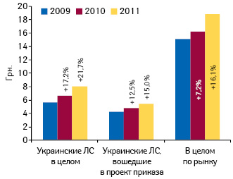  Средневзвешенная стоимость 1 упаковки лекарственных средств украинского производства, включенных в проект приказа, в сегменте украински