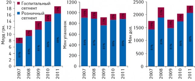 Динамика рынка лекарственных средств с указанием удельного веса розничного и госпитального сегментов в денежном и натуральном выражении, а также долларовом эквиваленте по итогам 9 мес 2007–2011 гг.