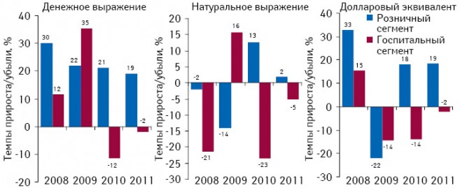 Темпы прироста/убыли объема аптечных продаж и госпитальных закупок лекарственных средств в денежном и натуральном выражении, а также долларовом эквиваленте по итогам 9 мес 2008–2011 гг. по сравнению с аналогичным периодом предыдущего года