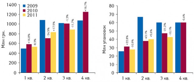 Динамика госпитальных закупок лекарственных средств в денежном и натуральном выражении по итогам I кв. 2009 — III кв. 2011 г. с указанием темпов прироста/убыли по сравнению с аналогичным периодом предыдущего года
