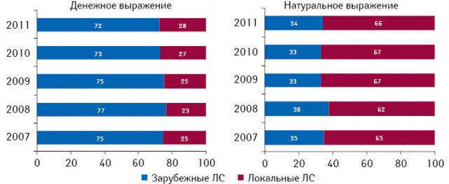 Структура аптечных продаж лекарственных средств в разрезе локального и зарубежного производства в денежном и натуральном выражении по итогам 9 мес 2007–2011 гг.