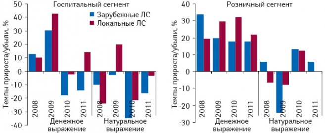 Темпы прироста/убыли объема госпитальных закупок и аптечных продаж лекарственных средств в разрезе локального и зарубежного производства в денежном и натуральном выражении по итогам 9 мес 2008–2011 гг. по сравнению с аналогичным периодом предыдущего года