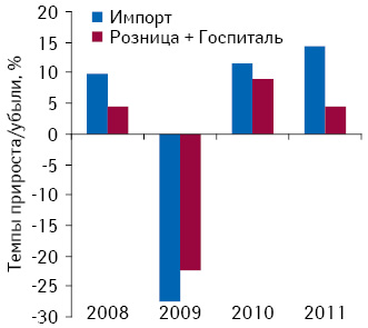 Темпы прироста/убыли объема импорта и суммарного объема аптечных продаж и госпитальных закупок лекарственных средств зарубежного производства в натуральном выражении по итогам 9 мес 2008–2011 гг. по сравнению с аналогичным периодом предыдущего года