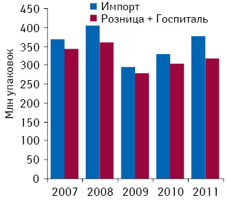 Объем импорта и суммарного объема аптечных продаж и госпитальных закупок лекарственных средств зарубежного производства в натуральном выражении по итогам 9 мес 2007–2011 гг. 