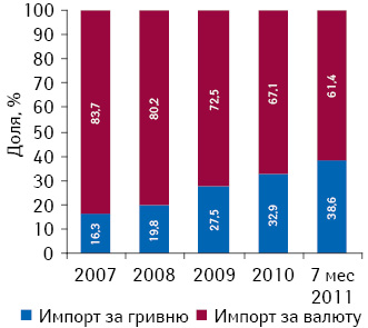 Структура импорта лекарственных средств в Украину в разрезе различных сегментов по итогам 2007–2010 г., а также 7 мес 2011 г.