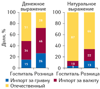 Структура госпитальных закупок и аптечных продаж лекарственных средств в разрезе сегментов локального производства, «импорта за гривню» и «импорта за валюту» в денежном и натуральном выражении по итогам 9 мес 2011 г.