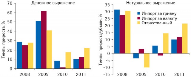 Темпы прироста/убыли аптечных продаж лекарственных средств в разрезе сегментов локального производства, «импорта за гривню» и «импорта за валюту» в денежном и натуральном выражении по итогам 9 мес 2008–2011 гг. по сравнению с аналогичным периодом предыдущего года