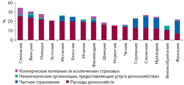 Доля расходов на здравоохранение различных сегментов частного сектора медицинского страхования в некоторых странах — членах ЕС Источник: базы данных «Eurostat» и «OECD»