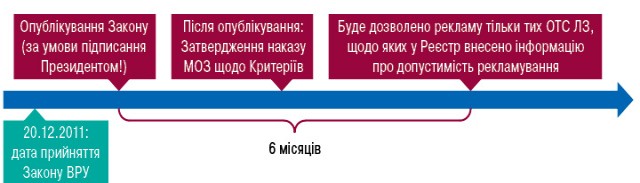 Умови набуття чинності нововведеннями