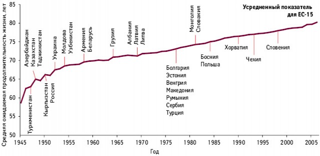 Средняя ожидаемая продолжительность жизни: исторический тренд для ЕС-15 (1945–2006) в сопоставлении с данными по ряду европейских и центрально-азиатских стран (2006).  
