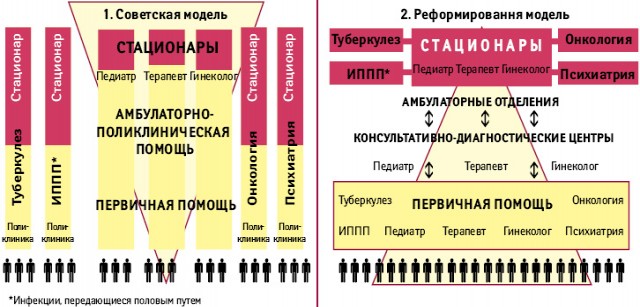 Модели систем здравоохранения