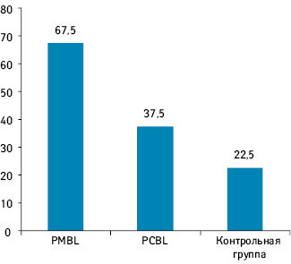 Доля детей (%) без эпизодов инфекций дыхательных путей при 3-месячном профилактическом лечении PMBL, PCBL и плацебо (La Mantia I. et al., 2007)