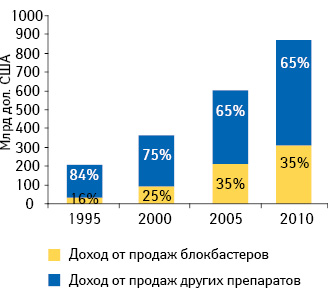 Доля продаж блокбастеров в общем объеме мирового фармацевтического рынка