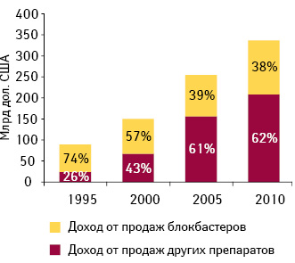 Доля продаж блокбастеров в общем объеме доходов топ-10 фармацевтических компаний по объем­у продаж