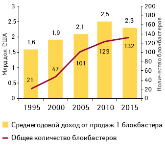 Среднегодовой доход от продаж 1 блокбастера с указанием их общего количества по годам. Источник: статья Пьера Яквета (Pierre Jacquet), Элизабет Шварцбах (Elizabeth Schwarzbach) и Илан Орен (Ilan Oren) «The New Face Of Blockbuster Drugs».