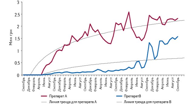 Траектория продаж препаратов А и В на украинском фармацевтическом рынке