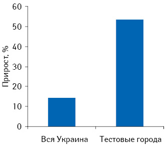 Темпы прироста объема аптечных продаж препарата Х в натуральном выражении в целом по Украине, а также в тестовых городах в ноябре–декабре 2009 г. по сравнению с аналогичным периодом 2008 г.