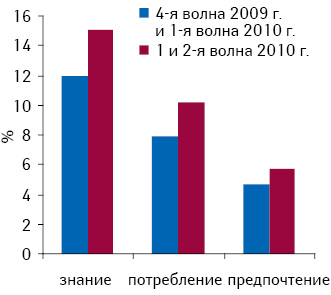 Знание и предпочтение препарата Х по целевой аудитории (женщины 50+) согласно данным «TNS» (MMI, 1–4-я волны 2009 г. и 1 и 2-я волна 2010 г.)