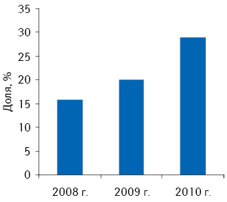Доля препарата Х в конкурентной группе препаратов по объему аптечных продаж в натуральном выражении по итогам 2008–2010 гг.