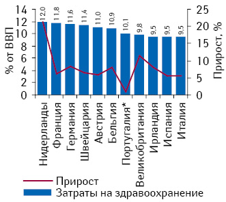 Удельный вес общих расходов на здравоохранение в структуре ВВП исследуемых стран Западной Европы по итогам 2009 г. с указанием прироста этого показателя по сравнению с предыдущим годом (включая данные по Португалии за 2008 г.). Источник: OECD Health Data, 2011