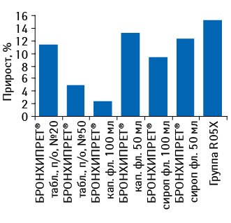 Темпы прироста средневзвешенной стоимости 1 упаковки БРОНХИПРЕТА в различных формах выпуска с указанием этого показателя в целом для препаратов конкурентной группы R05X по итогам 11 мес 2011 г. по сравнению с аналогичным периодом 2010 г.