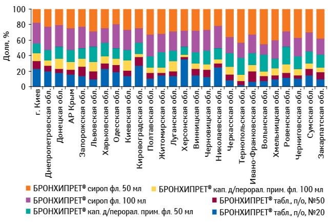 Удельный вес различных форм выпуска БРОНХИПРЕТА в общем объеме его аптечных продаж в натуральном выражении в разрезе регионов Украины по итогам 10 мес 2011 г. 