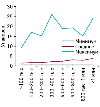 Минимальное, среднее и максимальное количество проданных упаковок БРОНХИПРЕТА в различных торговых точках, сгруппированных по финансовым характеристикам, в октябре 2011 г.