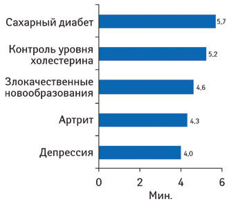 Среднее количество времени, проведенного пользователями на топ-3 популярных сайтах, посвященных указанным направлениям.