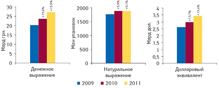 Объем розничных продаж товаров всех категорий «аптечной корзины» в денежном и натуральном выражении, а также долларовом эквиваленте по итогам 2009–2011 гг. с указанием темпов прироста/убыли по сравнению с предыдущим годом