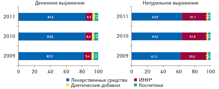 Структура розничных продаж товаров «аптечной корзины» в денежном и натуральном выражении по итогам 2009–2011 гг.