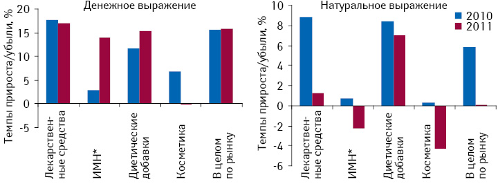 Темпы прироста/убыли объема розничной реализации товаров «аптечной корзины» в денежном и натуральном выражении по итогам 2010–2011 гг. по сравнению с предыдущим годом