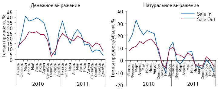 Темпы прироста/убыли объема поставок лекарственных средств в аптечные учреждения и их розничной реализации в денежном и натуральном выражении по итогам января 2010 — декабря 2011 г. по сравнению с предыдущим годом