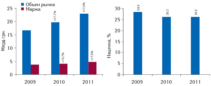 Объем розничного рынка лекарственных средств и маржи аптечных учреждений от их реализации по итогам 2009–2011 гг. с указанием темпов прироста по сравнению с предыдущим годом, а также средняя аптечная наценка в сегменте лекарственных средств по итогам 2009–2011 гг.