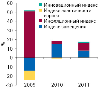 Индикаторы прироста/убыли объема аптечных продаж лекарственных средств в денежном выражении по итогам 2009–2011 гг. по сравнению с предыдущим годом