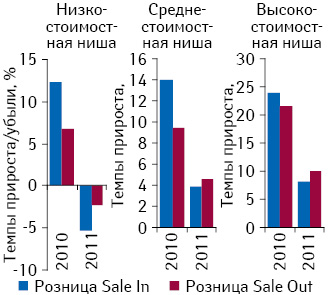 Темпы прироста/убыли объема поставок лекарственных средств в аптечные учреждения и их розничной реализации в разрезе ценовых ниш в натуральном выражении по итогам 2009–2011 гг. по сравнению с предыдущим годом