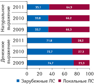 Структура аптечных продаж лекарственных средств в разрезе локального и зарубежного производства в денежном и натуральном выражении по итогам 2009–2011 гг.