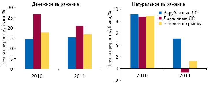 Темпы прироста/убыли объема аптечных продаж лекарственных средств в разрезе локального и зарубежного производства в денежном и натуральном выражении по итогам 2010–2011 гг. по сравнению с предыдущим годом