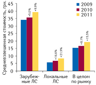 Средневзвешенная стоимость 1 упаковки лекарственных средств в разрезе локального и зарубежного производства по итогам 2009–2011 гг. с указанием темпов прироста по сравнению с предыдущим годом