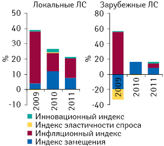 Индикаторы прироста/убыли объема аптечных продаж лекарственных средств локального и зарубежного производства в денежном выражении по итогам 2009–2011 гг. по сравнению с предыдущим годом