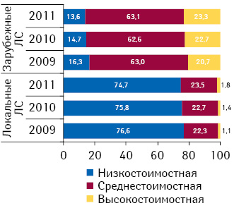  Ценовая структура аптечных продаж лекарственных средств локального и зарубежного производства в натуральном выражении по итогам 2009–2011 гг.